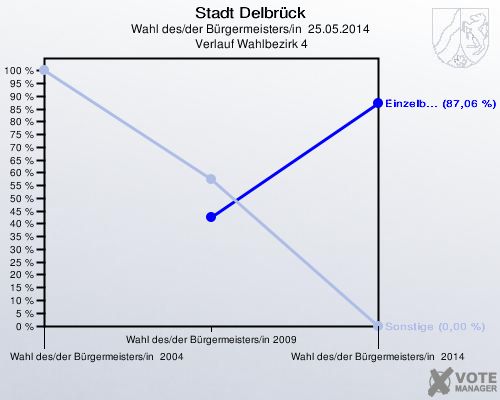 Stadt Delbrück, Wahl des/der Bürgermeisters/in  25.05.2014,  Verlauf Wahlbezirk 4: 