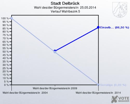 Stadt Delbrück, Wahl des/der Bürgermeisters/in  25.05.2014,  Verlauf Wahlbezirk 5: 