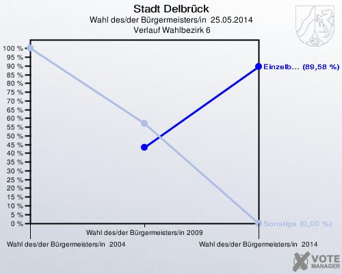 Stadt Delbrück, Wahl des/der Bürgermeisters/in  25.05.2014,  Verlauf Wahlbezirk 6: 