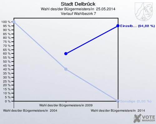 Stadt Delbrück, Wahl des/der Bürgermeisters/in  25.05.2014,  Verlauf Wahlbezirk 7: 