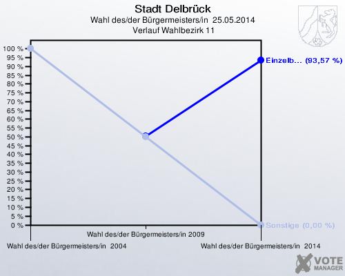 Stadt Delbrück, Wahl des/der Bürgermeisters/in  25.05.2014,  Verlauf Wahlbezirk 11: 