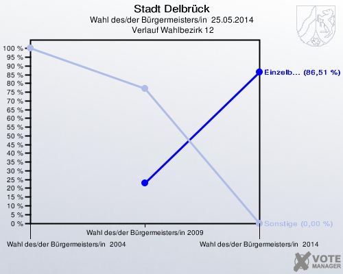 Stadt Delbrück, Wahl des/der Bürgermeisters/in  25.05.2014,  Verlauf Wahlbezirk 12: 