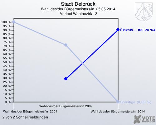 Stadt Delbrück, Wahl des/der Bürgermeisters/in  25.05.2014,  Verlauf Wahlbezirk 13: 2 von 2 Schnellmeldungen