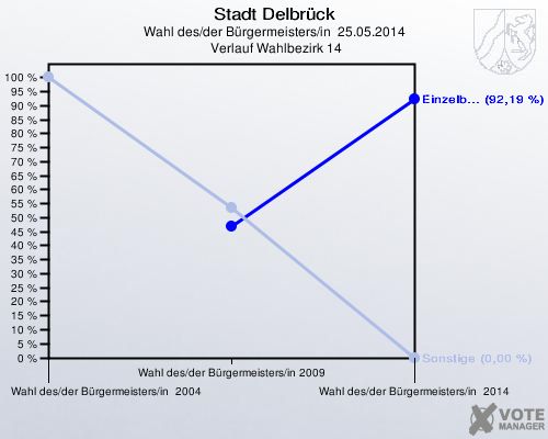 Stadt Delbrück, Wahl des/der Bürgermeisters/in  25.05.2014,  Verlauf Wahlbezirk 14: 