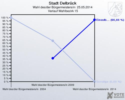 Stadt Delbrück, Wahl des/der Bürgermeisters/in  25.05.2014,  Verlauf Wahlbezirk 15: 