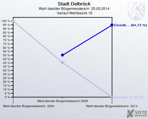 Stadt Delbrück, Wahl des/der Bürgermeisters/in  25.05.2014,  Verlauf Wahlbezirk 16: 