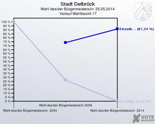 Stadt Delbrück, Wahl des/der Bürgermeisters/in  25.05.2014,  Verlauf Wahlbezirk 17: 
