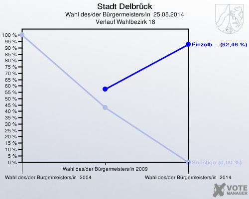 Stadt Delbrück, Wahl des/der Bürgermeisters/in  25.05.2014,  Verlauf Wahlbezirk 18: 