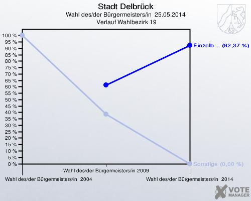 Stadt Delbrück, Wahl des/der Bürgermeisters/in  25.05.2014,  Verlauf Wahlbezirk 19: 