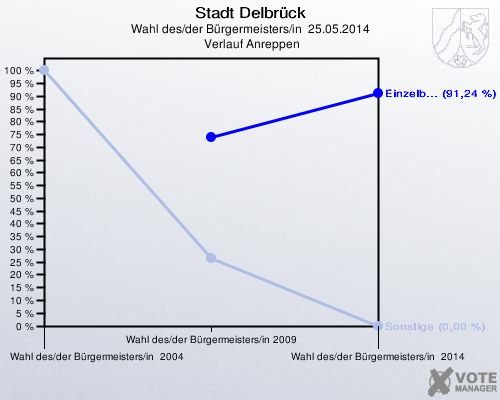 Stadt Delbrück, Wahl des/der Bürgermeisters/in  25.05.2014,  Verlauf Anreppen: 