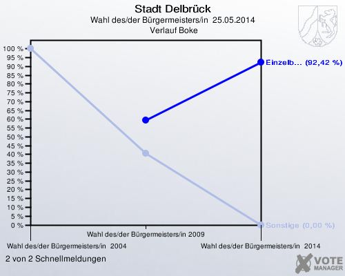 Stadt Delbrück, Wahl des/der Bürgermeisters/in  25.05.2014,  Verlauf Boke: 2 von 2 Schnellmeldungen