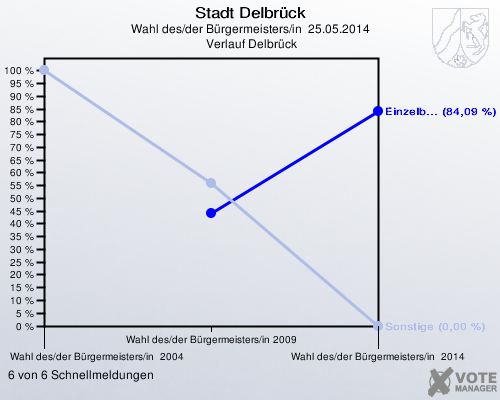 Stadt Delbrück, Wahl des/der Bürgermeisters/in  25.05.2014,  Verlauf Delbrück: 6 von 6 Schnellmeldungen