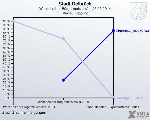 Stadt Delbrück, Wahl des/der Bürgermeisters/in  25.05.2014,  Verlauf Lippling: 2 von 2 Schnellmeldungen