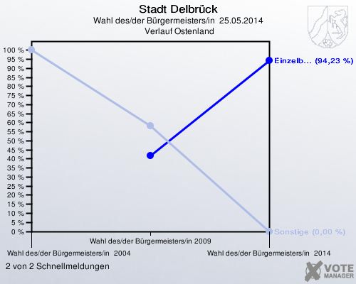 Stadt Delbrück, Wahl des/der Bürgermeisters/in  25.05.2014,  Verlauf Ostenland: 2 von 2 Schnellmeldungen