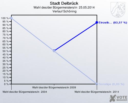 Stadt Delbrück, Wahl des/der Bürgermeisters/in  25.05.2014,  Verlauf Schöning: 