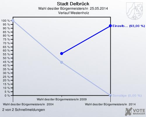 Stadt Delbrück, Wahl des/der Bürgermeisters/in  25.05.2014,  Verlauf Westenholz: 2 von 2 Schnellmeldungen