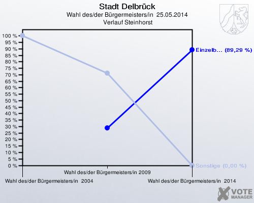 Stadt Delbrück, Wahl des/der Bürgermeisters/in  25.05.2014,  Verlauf Steinhorst: 