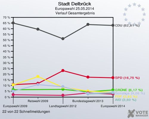 Stadt Delbrück, Europawahl 25.05.2014,  Verlauf Gesamtergebnis: 22 von 22 Schnellmeldungen