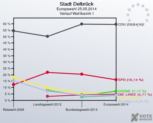 Stadt Delbrück, Europawahl 25.05.2014,  Verlauf Wahlbezirk 1: 
