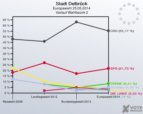 Stadt Delbrück, Europawahl 25.05.2014,  Verlauf Wahlbezirk 2: 
