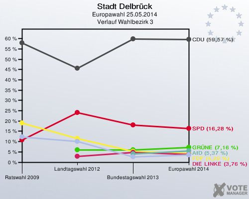 Stadt Delbrück, Europawahl 25.05.2014,  Verlauf Wahlbezirk 3: 