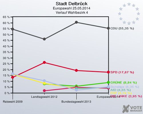 Stadt Delbrück, Europawahl 25.05.2014,  Verlauf Wahlbezirk 4: 