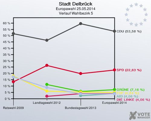 Stadt Delbrück, Europawahl 25.05.2014,  Verlauf Wahlbezirk 5: 