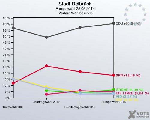 Stadt Delbrück, Europawahl 25.05.2014,  Verlauf Wahlbezirk 6: 