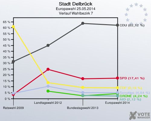 Stadt Delbrück, Europawahl 25.05.2014,  Verlauf Wahlbezirk 7: 