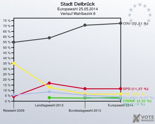Stadt Delbrück, Europawahl 25.05.2014,  Verlauf Wahlbezirk 8: 