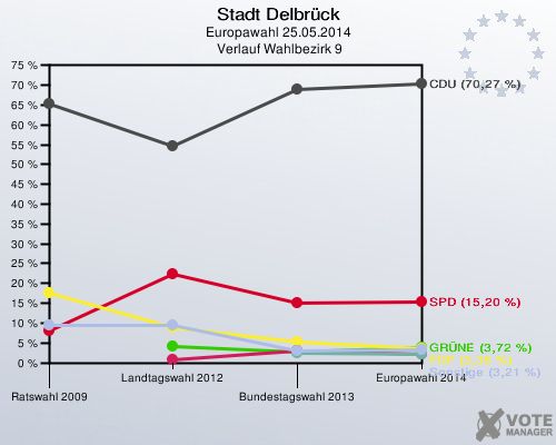 Stadt Delbrück, Europawahl 25.05.2014,  Verlauf Wahlbezirk 9: 