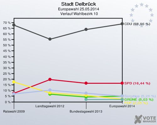 Stadt Delbrück, Europawahl 25.05.2014,  Verlauf Wahlbezirk 10: 