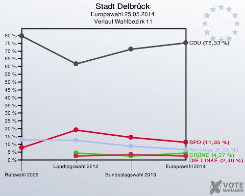 Stadt Delbrück, Europawahl 25.05.2014,  Verlauf Wahlbezirk 11: 