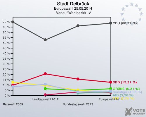 Stadt Delbrück, Europawahl 25.05.2014,  Verlauf Wahlbezirk 12: 
