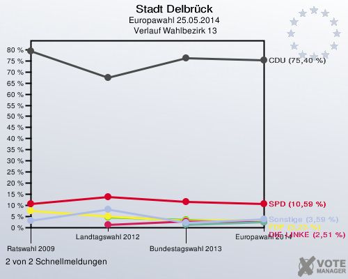 Stadt Delbrück, Europawahl 25.05.2014,  Verlauf Wahlbezirk 13: 2 von 2 Schnellmeldungen