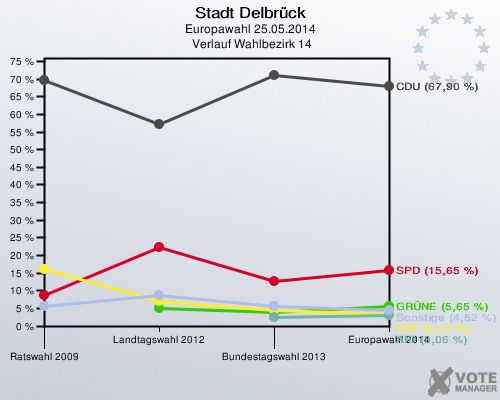 Stadt Delbrück, Europawahl 25.05.2014,  Verlauf Wahlbezirk 14: 