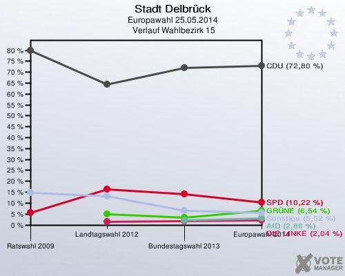 Stadt Delbrück, Europawahl 25.05.2014,  Verlauf Wahlbezirk 15: 