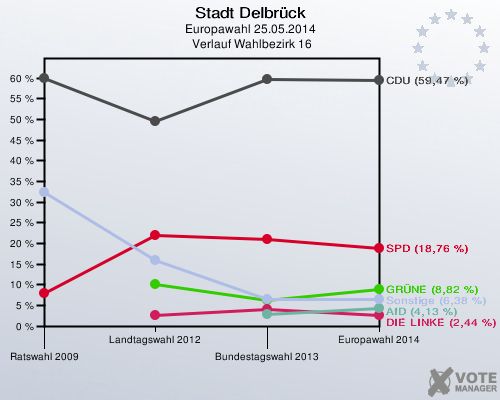 Stadt Delbrück, Europawahl 25.05.2014,  Verlauf Wahlbezirk 16: 