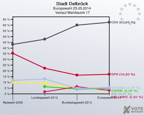 Stadt Delbrück, Europawahl 25.05.2014,  Verlauf Wahlbezirk 17: 