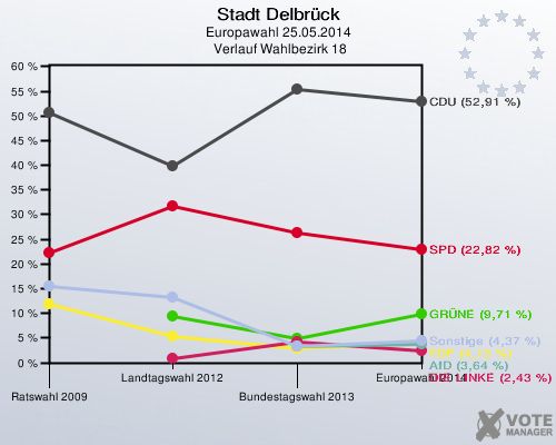 Stadt Delbrück, Europawahl 25.05.2014,  Verlauf Wahlbezirk 18: 