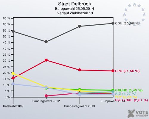 Stadt Delbrück, Europawahl 25.05.2014,  Verlauf Wahlbezirk 19: 