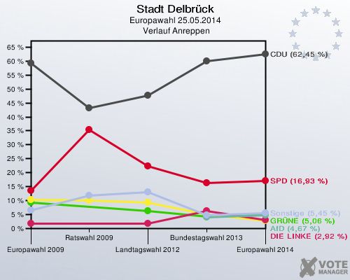 Stadt Delbrück, Europawahl 25.05.2014,  Verlauf Anreppen: 