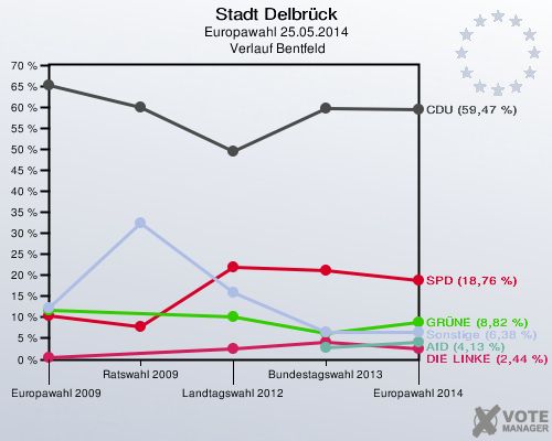 Stadt Delbrück, Europawahl 25.05.2014,  Verlauf Bentfeld: 