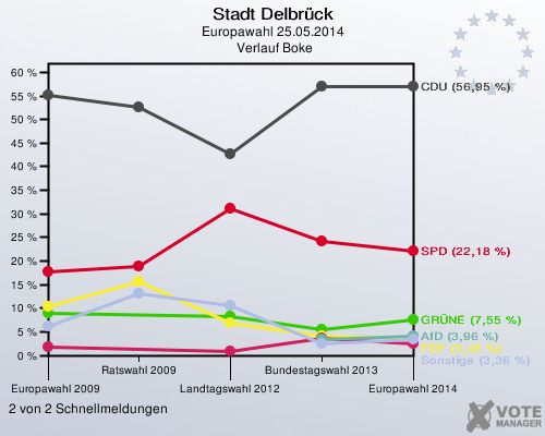 Stadt Delbrück, Europawahl 25.05.2014,  Verlauf Boke: 2 von 2 Schnellmeldungen