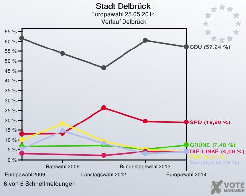 Stadt Delbrück, Europawahl 25.05.2014,  Verlauf Delbrück: 6 von 6 Schnellmeldungen