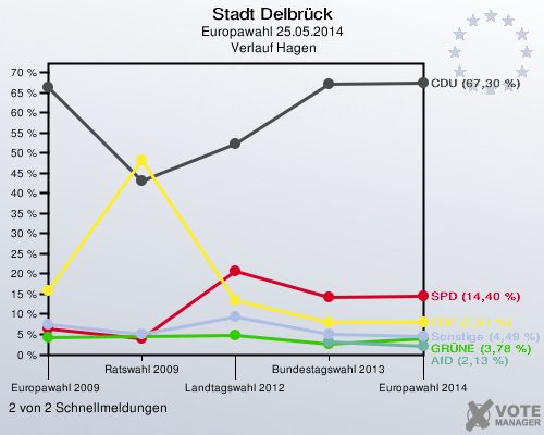 Stadt Delbrück, Europawahl 25.05.2014,  Verlauf Hagen: 2 von 2 Schnellmeldungen