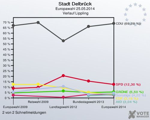 Stadt Delbrück, Europawahl 25.05.2014,  Verlauf Lippling: 2 von 2 Schnellmeldungen