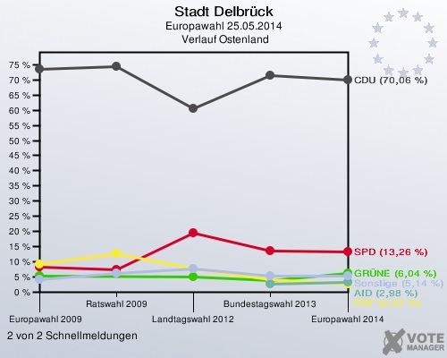 Stadt Delbrück, Europawahl 25.05.2014,  Verlauf Ostenland: 2 von 2 Schnellmeldungen