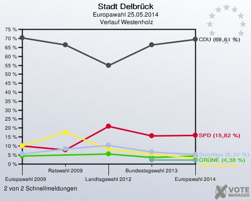 Stadt Delbrück, Europawahl 25.05.2014,  Verlauf Westenholz: 2 von 2 Schnellmeldungen