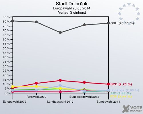 Stadt Delbrück, Europawahl 25.05.2014,  Verlauf Steinhorst: 